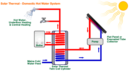 Solar Thermal Heating